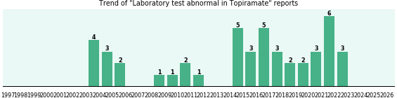 Could Topiramate cause Laboratory test abnormal? Could Topiramate cause Laboratory test abnormal?